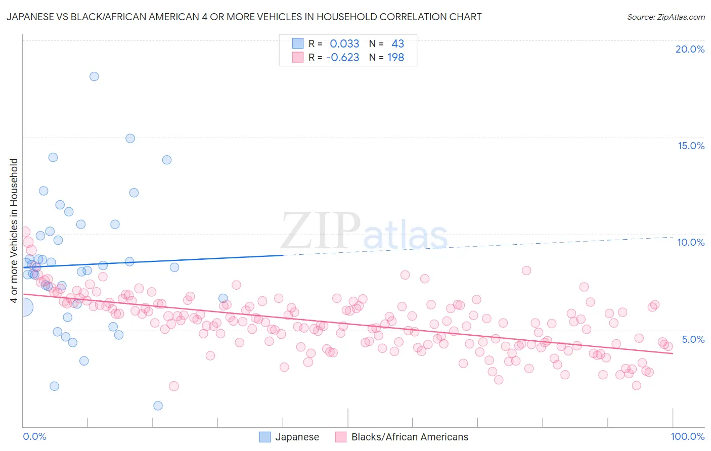 Japanese vs Black/African American 4 or more Vehicles in Household