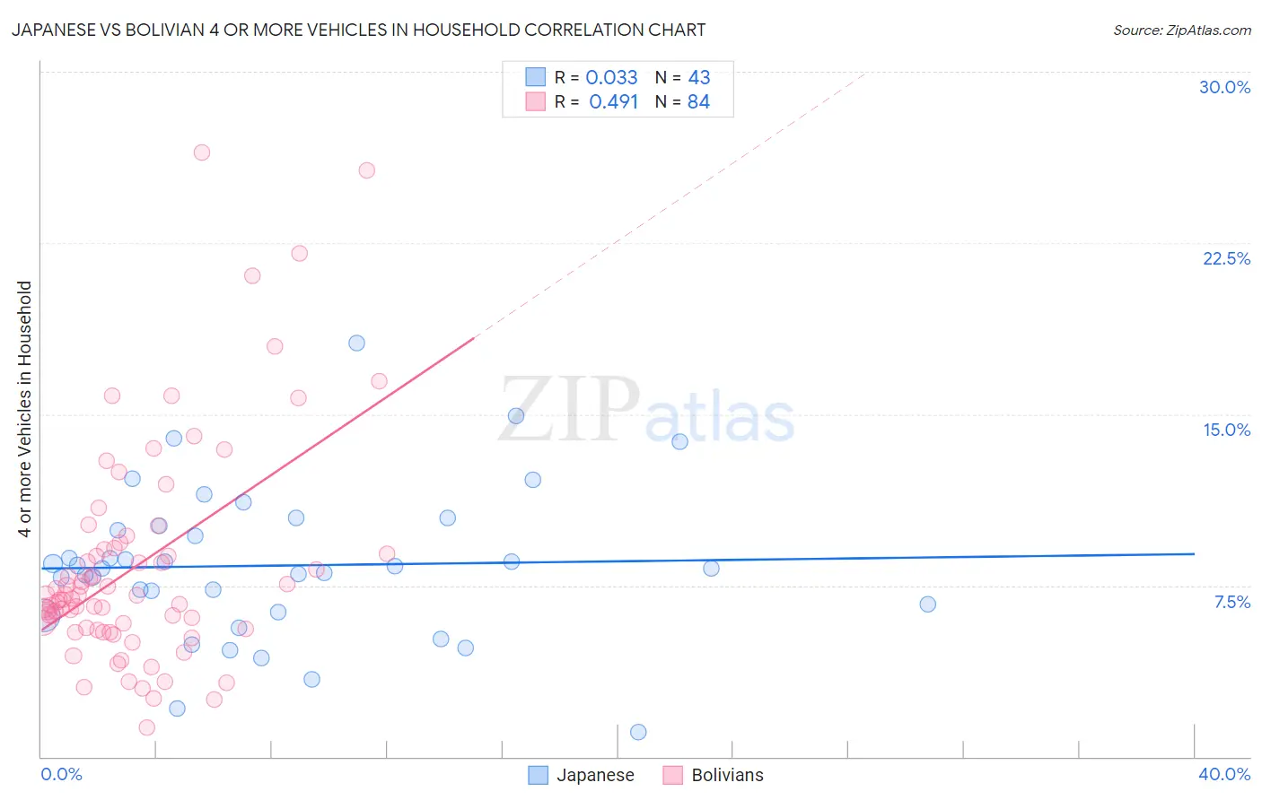 Japanese vs Bolivian 4 or more Vehicles in Household