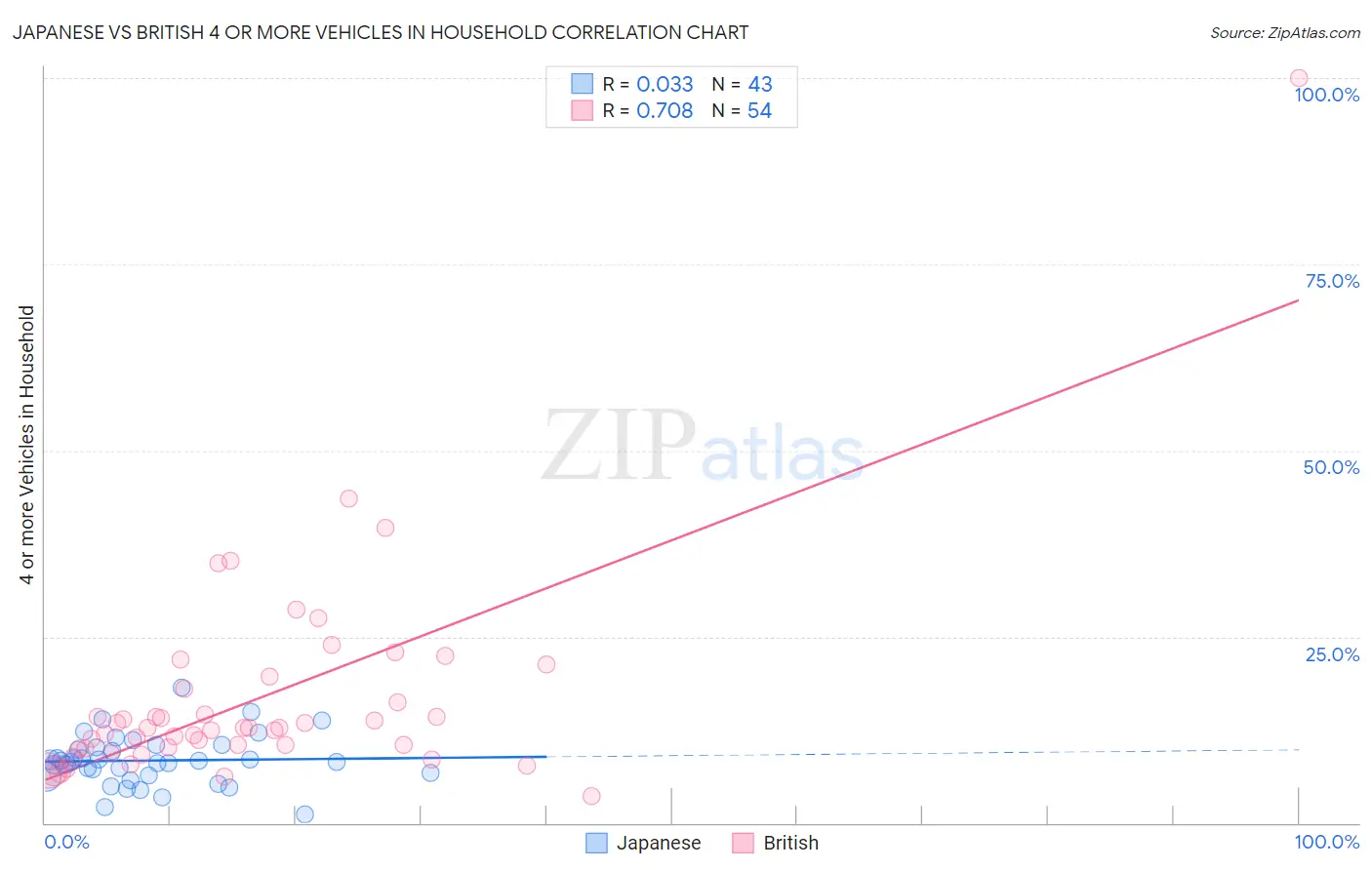 Japanese vs British 4 or more Vehicles in Household