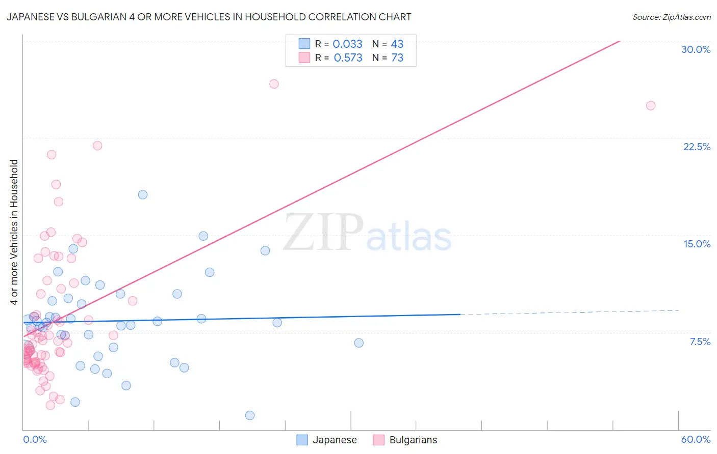Japanese vs Bulgarian 4 or more Vehicles in Household