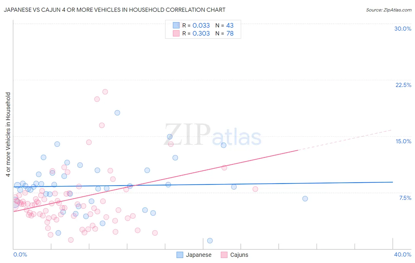Japanese vs Cajun 4 or more Vehicles in Household