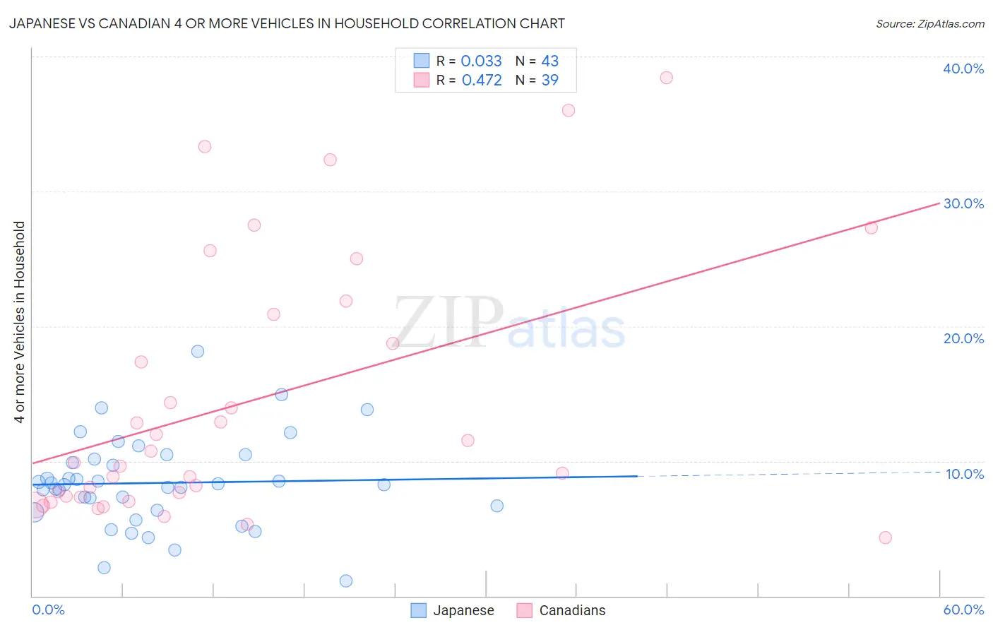 Japanese vs Canadian 4 or more Vehicles in Household