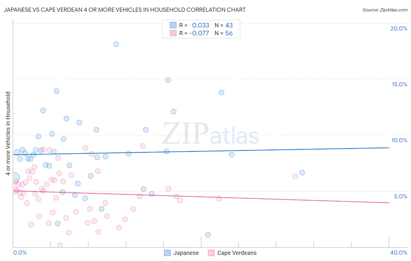 Japanese vs Cape Verdean 4 or more Vehicles in Household