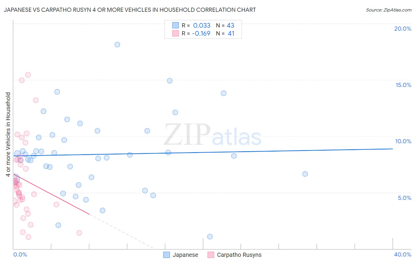 Japanese vs Carpatho Rusyn 4 or more Vehicles in Household