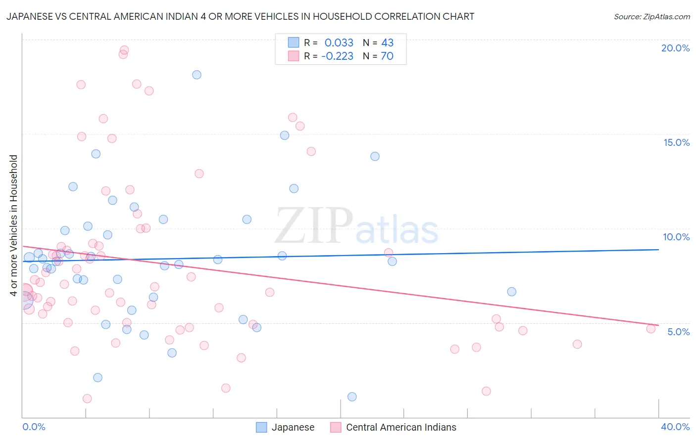 Japanese vs Central American Indian 4 or more Vehicles in Household