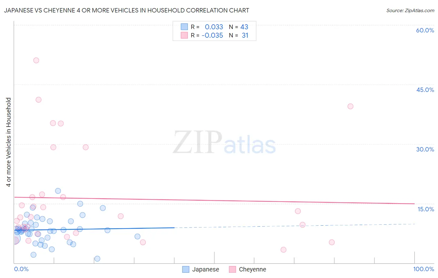 Japanese vs Cheyenne 4 or more Vehicles in Household