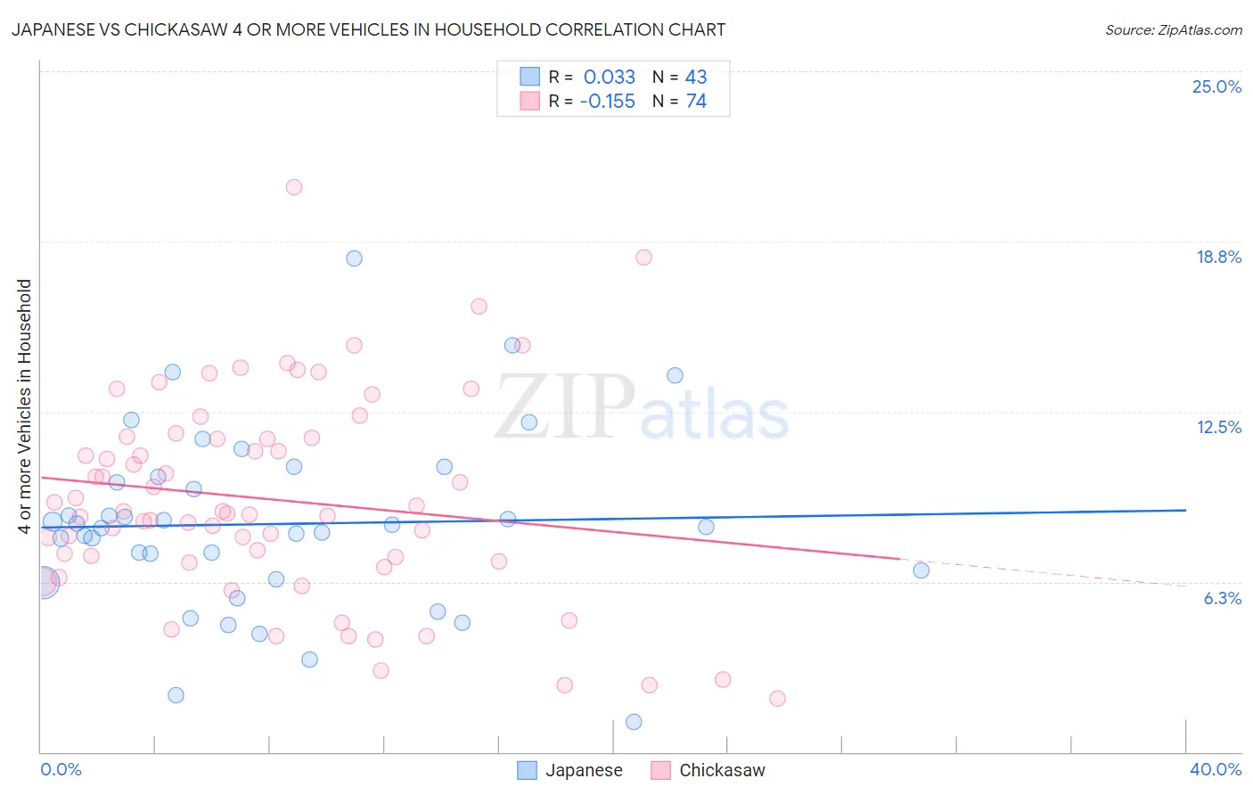 Japanese vs Chickasaw 4 or more Vehicles in Household