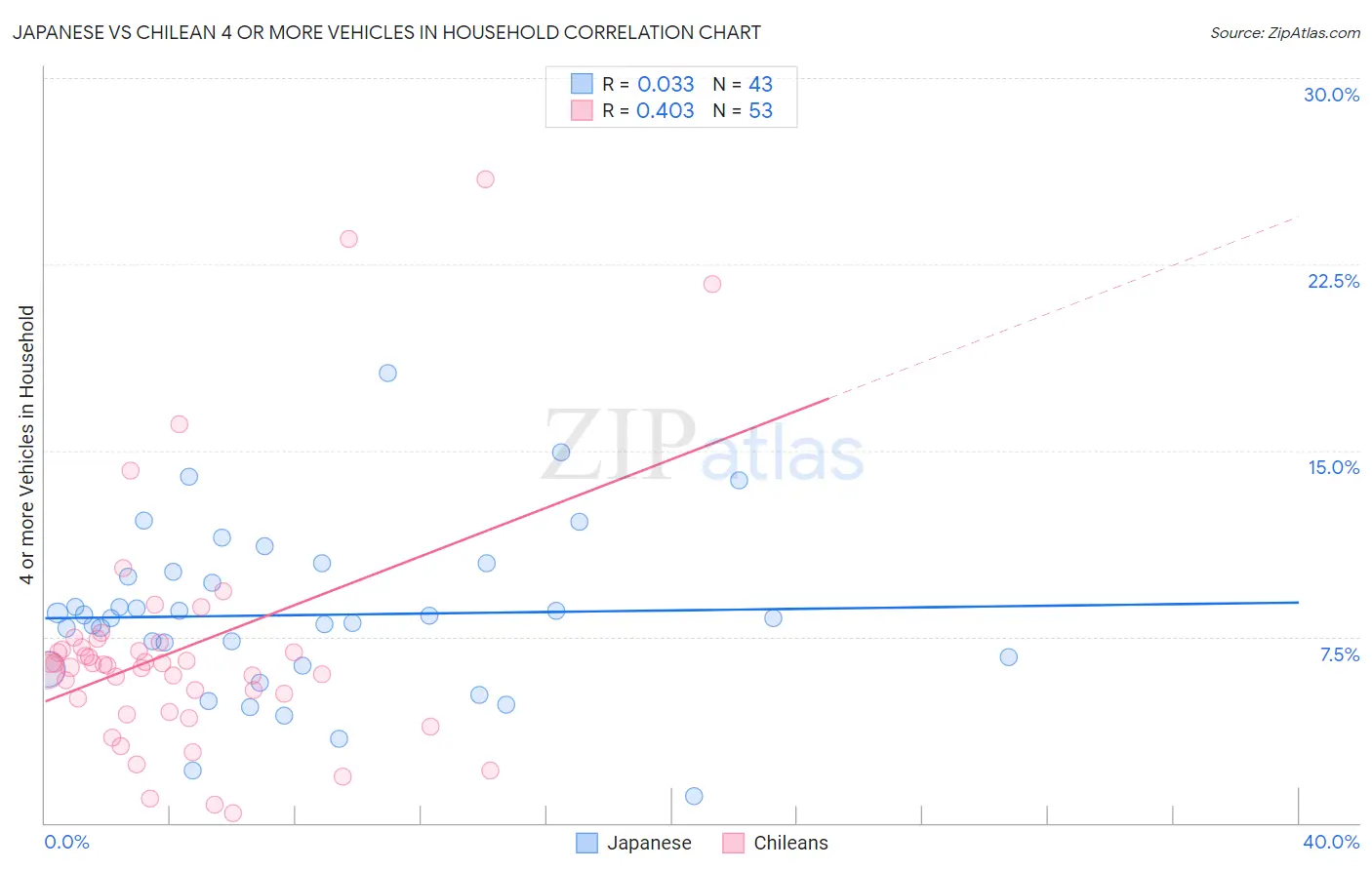 Japanese vs Chilean 4 or more Vehicles in Household