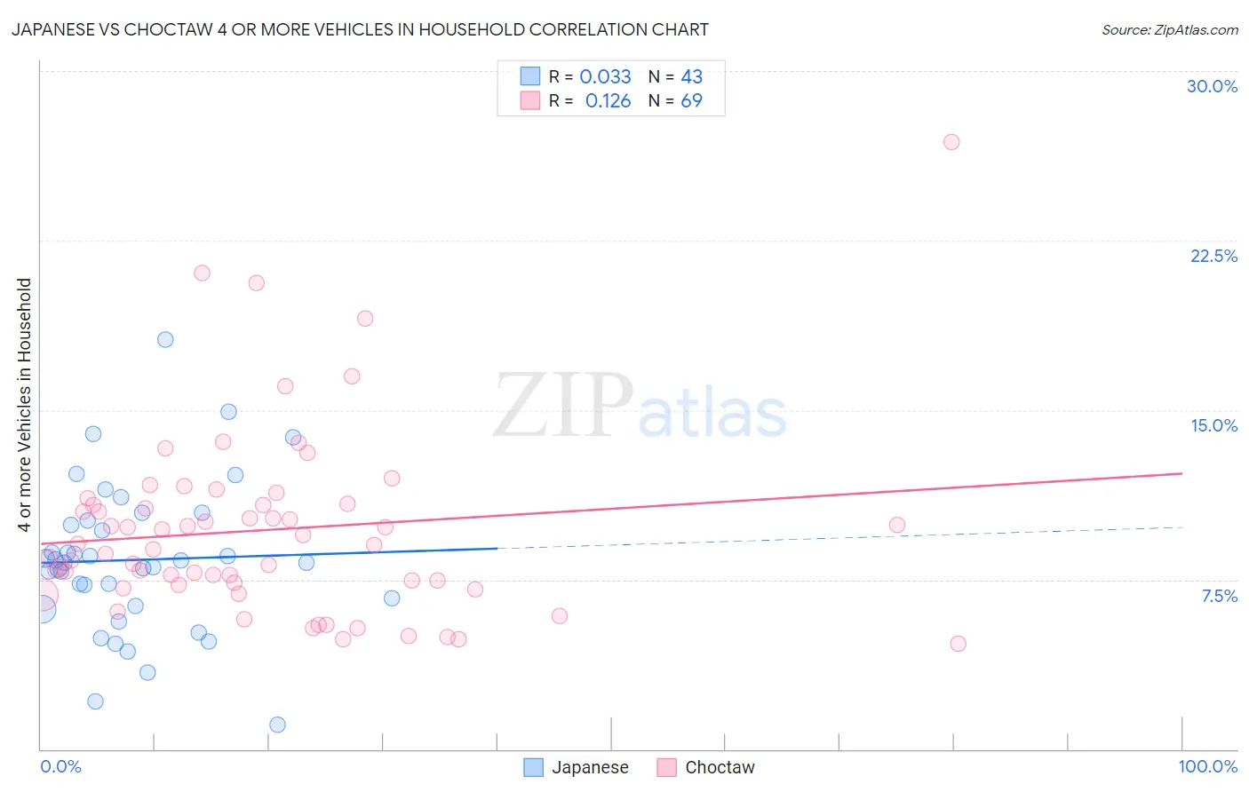Japanese vs Choctaw 4 or more Vehicles in Household