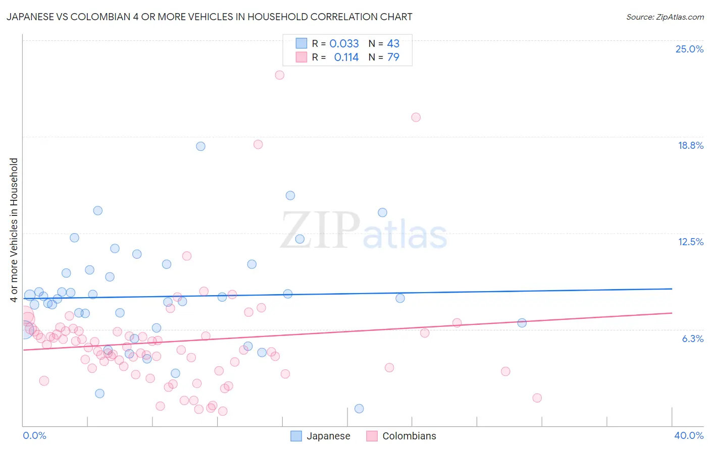 Japanese vs Colombian 4 or more Vehicles in Household