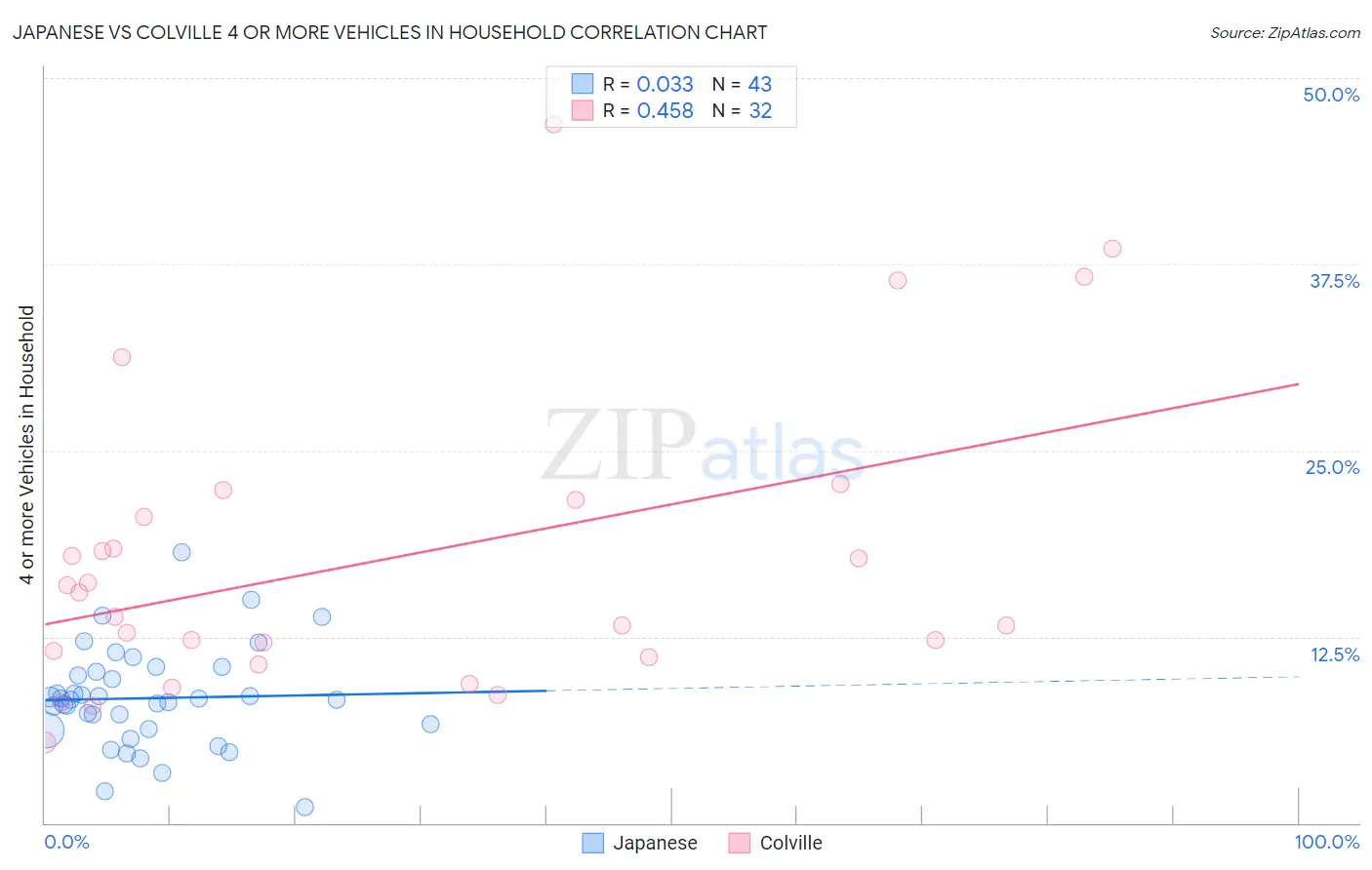 Japanese vs Colville 4 or more Vehicles in Household