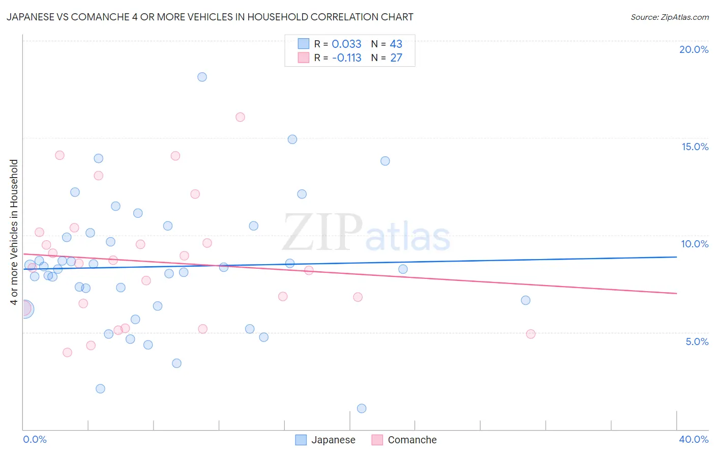 Japanese vs Comanche 4 or more Vehicles in Household
