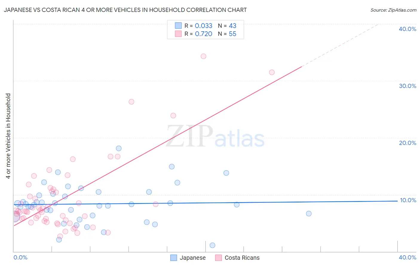 Japanese vs Costa Rican 4 or more Vehicles in Household