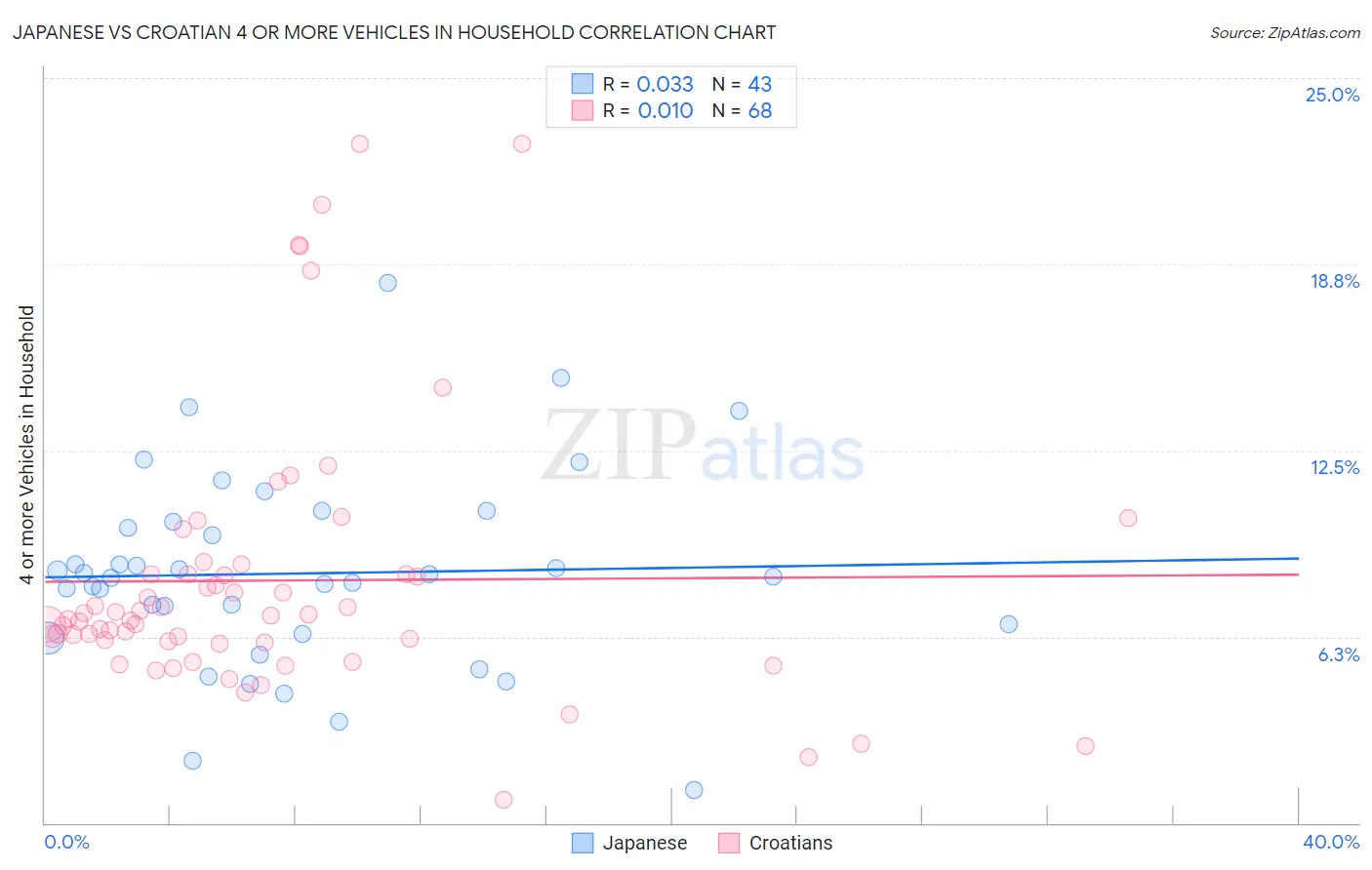 Japanese vs Croatian 4 or more Vehicles in Household