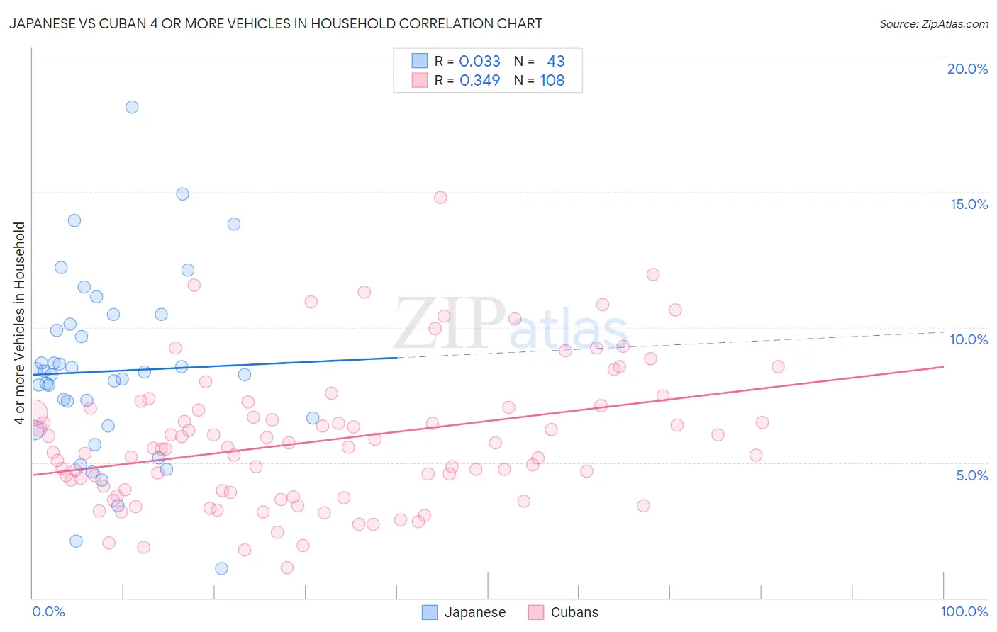 Japanese vs Cuban 4 or more Vehicles in Household