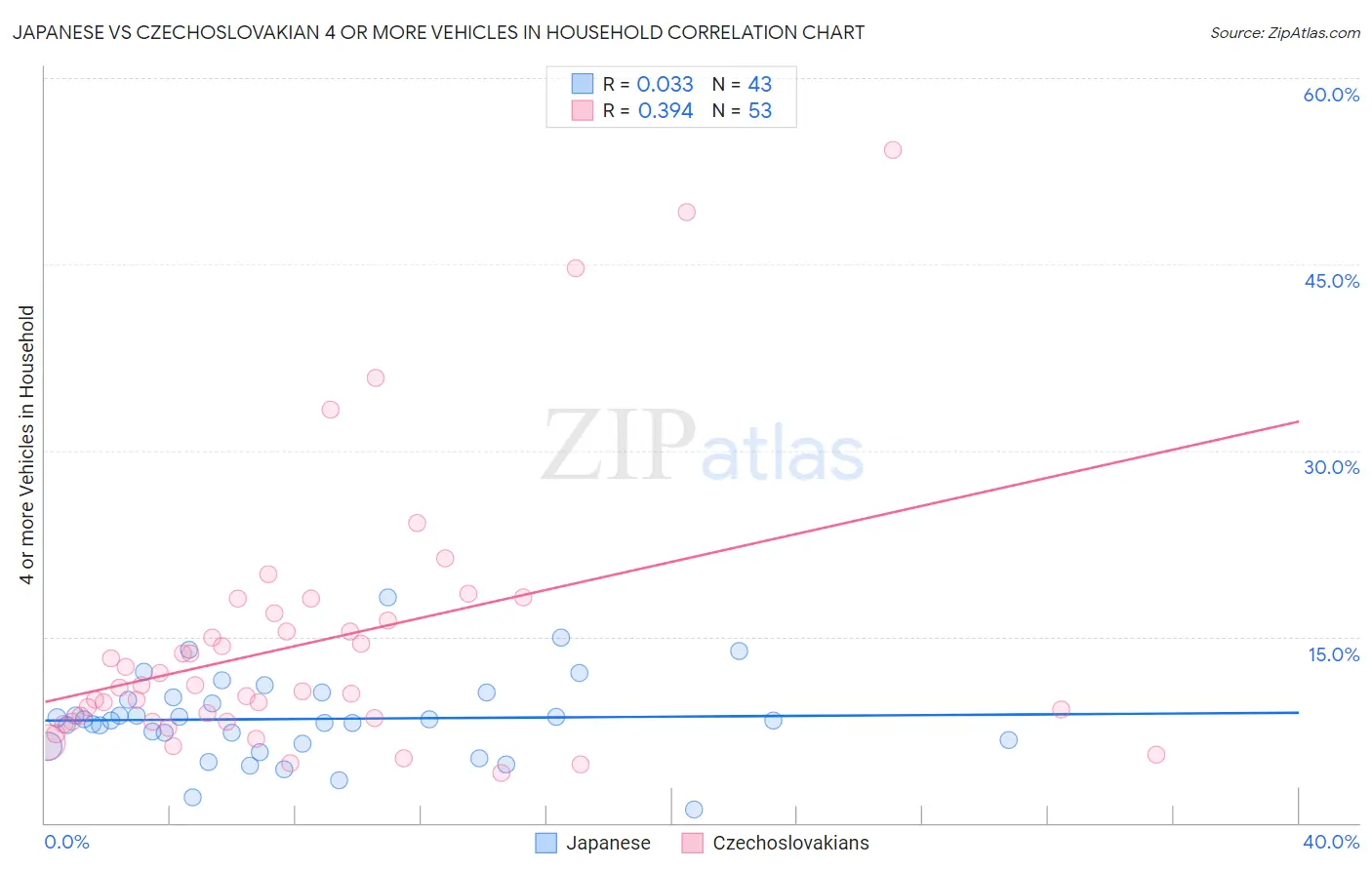 Japanese vs Czechoslovakian 4 or more Vehicles in Household