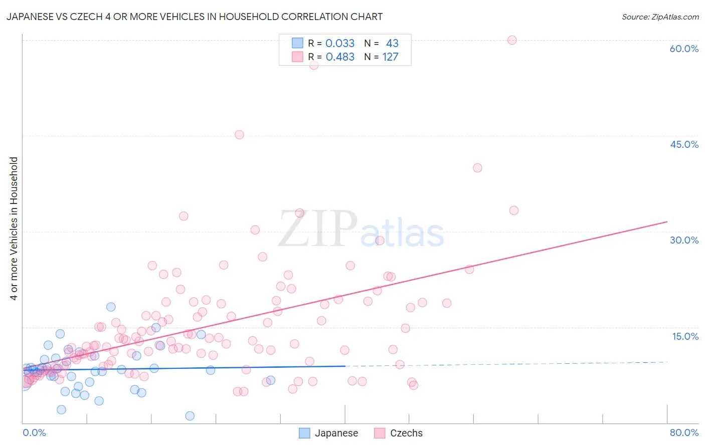 Japanese vs Czech 4 or more Vehicles in Household
