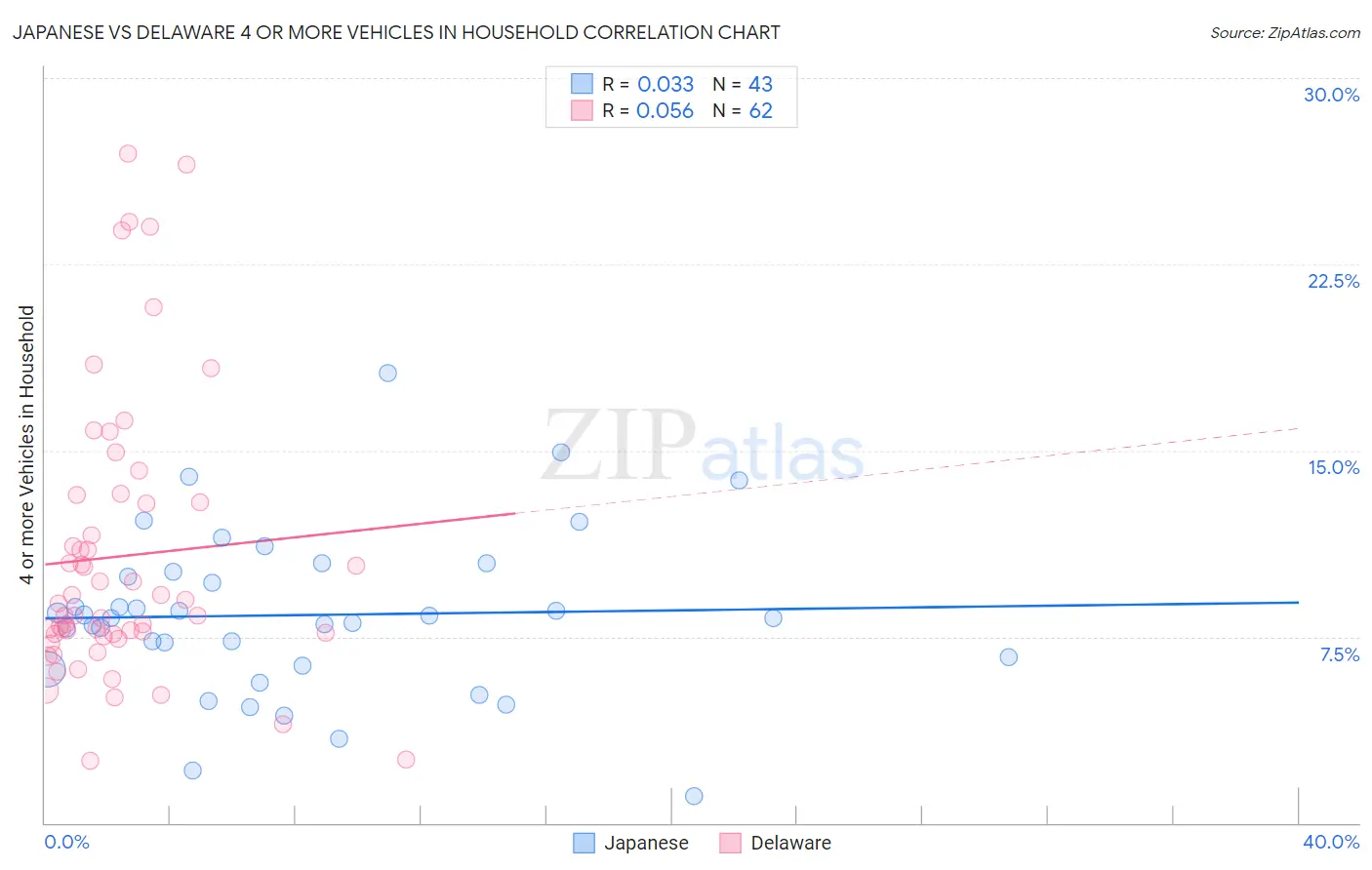 Japanese vs Delaware 4 or more Vehicles in Household