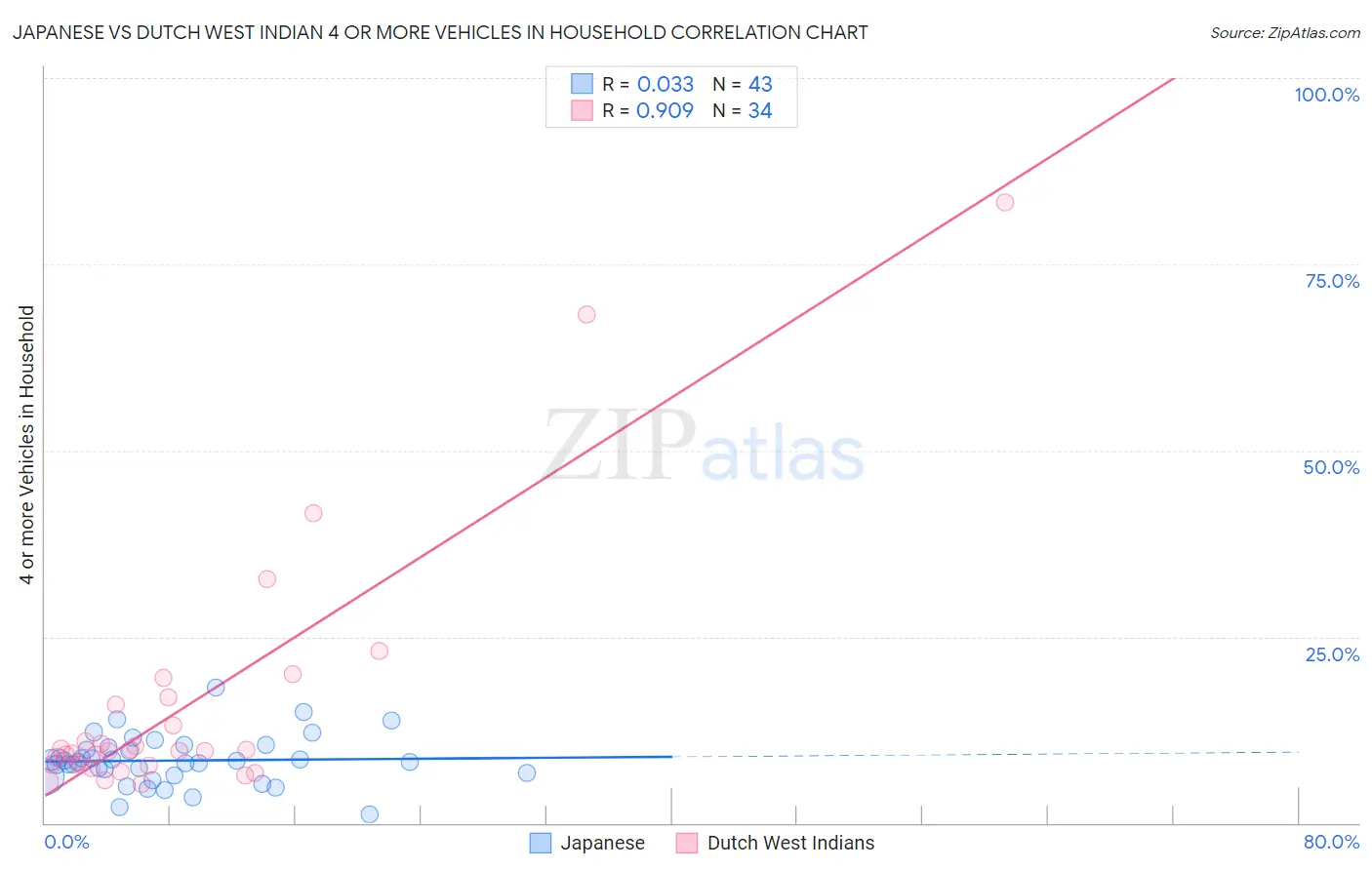 Japanese vs Dutch West Indian 4 or more Vehicles in Household
