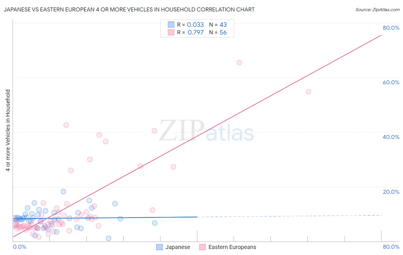 Japanese vs Eastern European 4 or more Vehicles in Household
