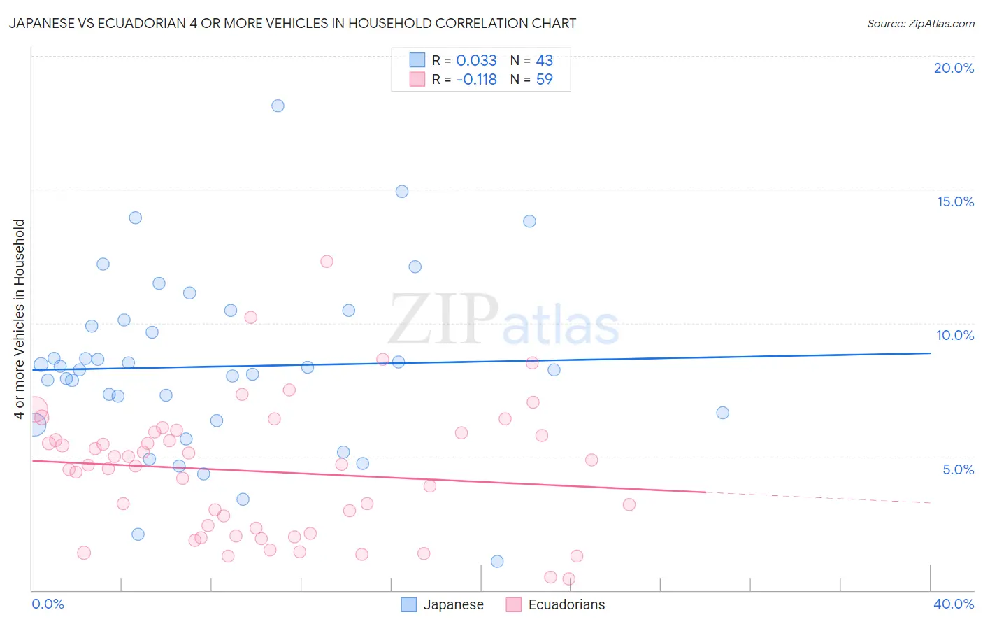 Japanese vs Ecuadorian 4 or more Vehicles in Household