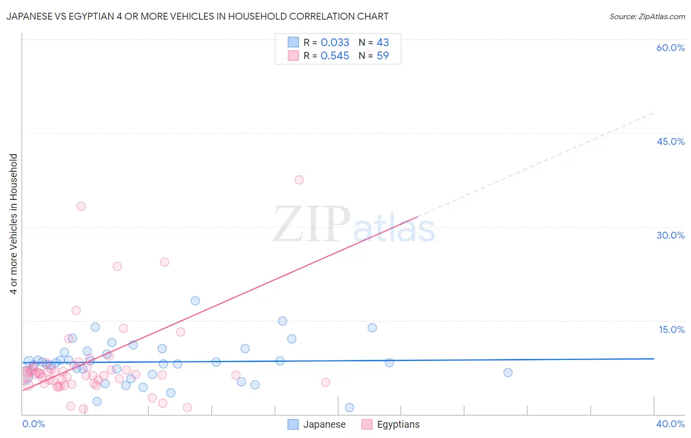 Japanese vs Egyptian 4 or more Vehicles in Household