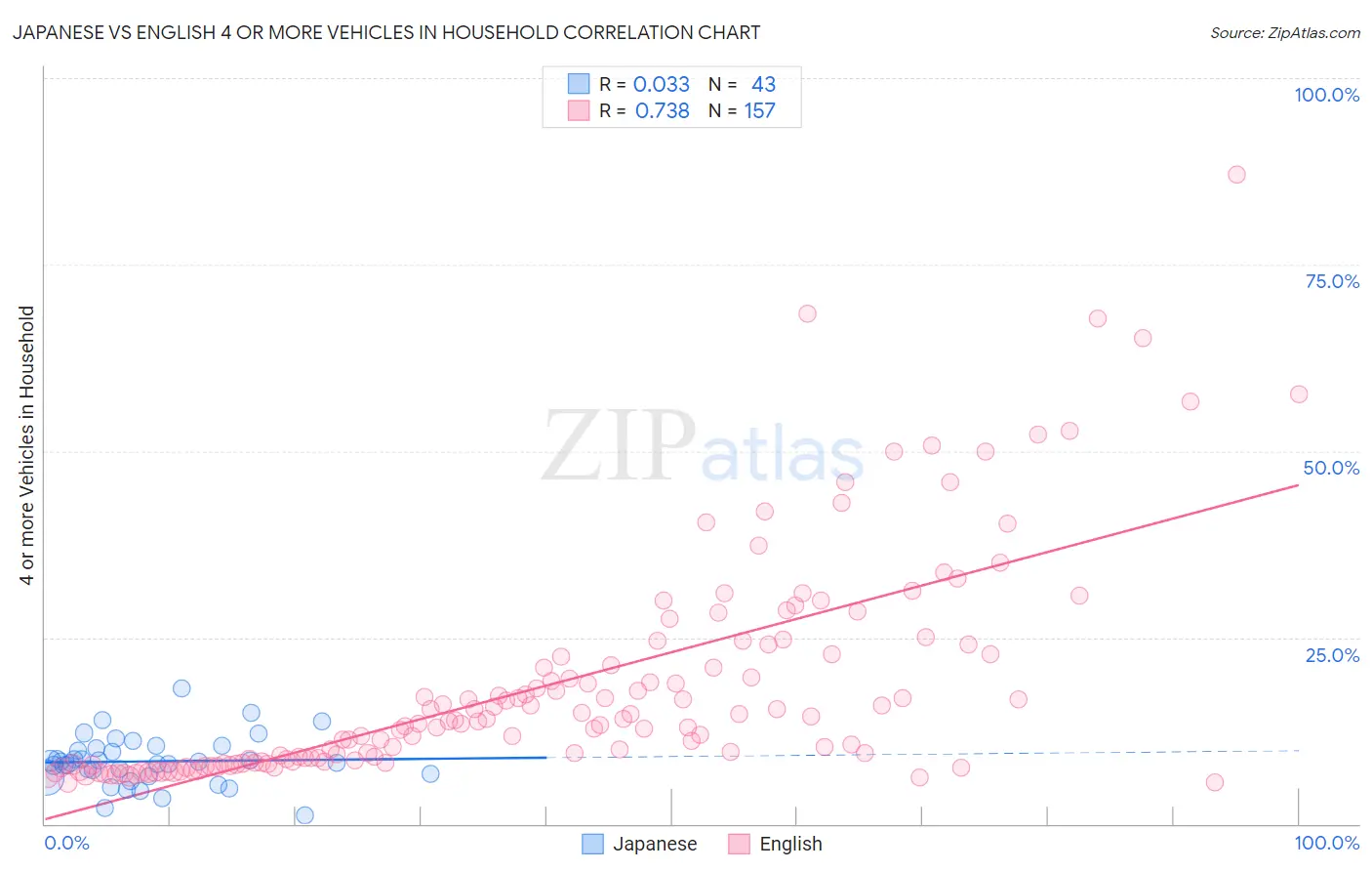 Japanese vs English 4 or more Vehicles in Household