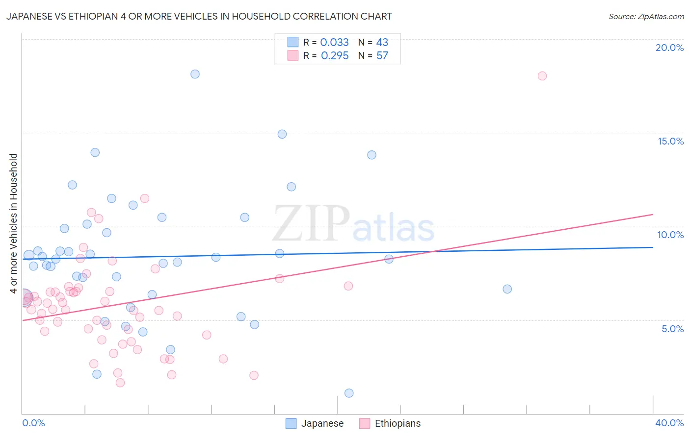 Japanese vs Ethiopian 4 or more Vehicles in Household
