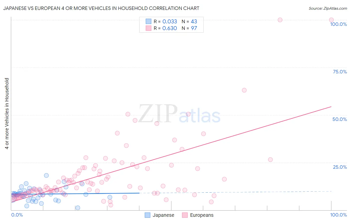 Japanese vs European 4 or more Vehicles in Household