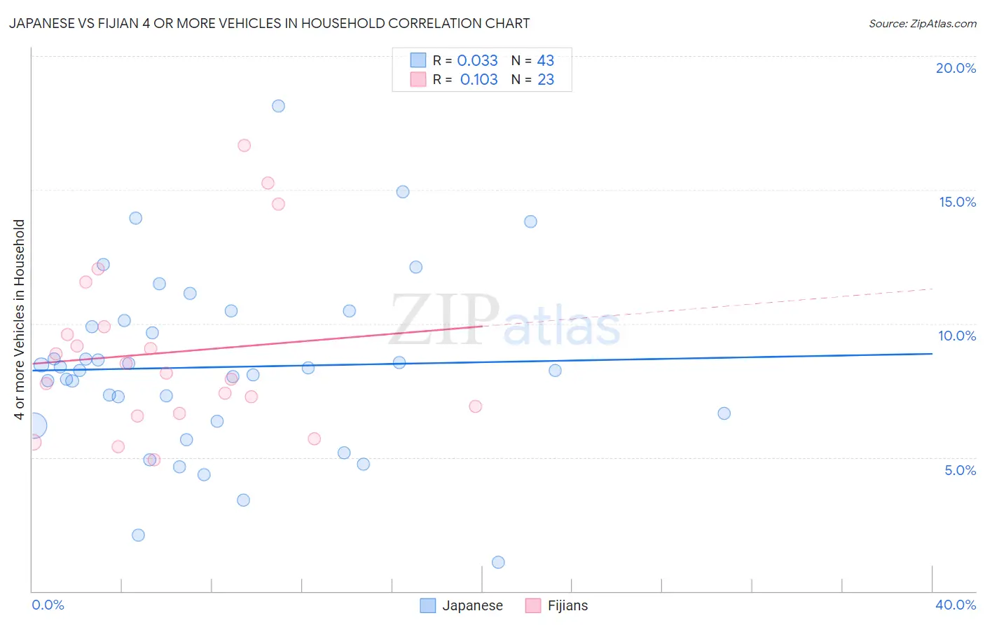 Japanese vs Fijian 4 or more Vehicles in Household