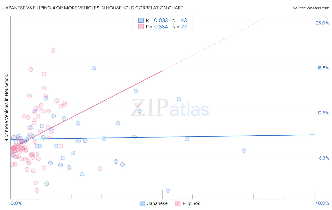 Japanese vs Filipino 4 or more Vehicles in Household