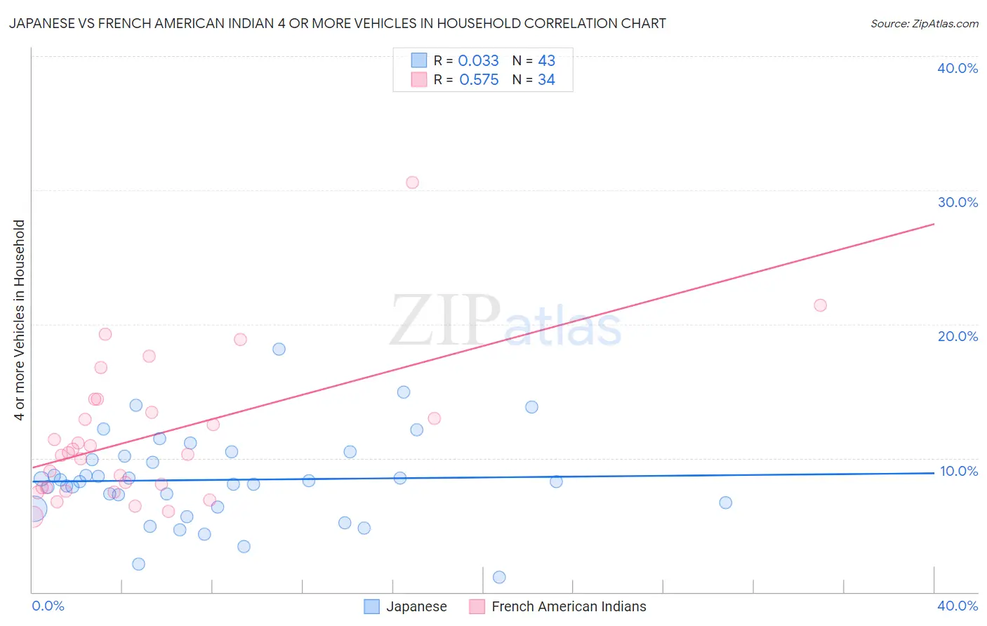 Japanese vs French American Indian 4 or more Vehicles in Household