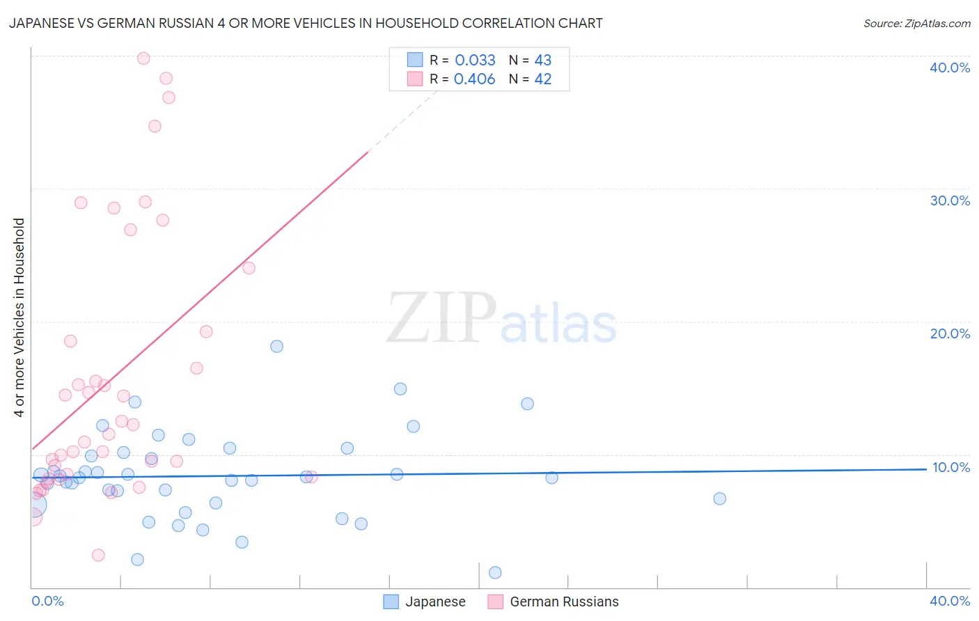 Japanese vs German Russian 4 or more Vehicles in Household