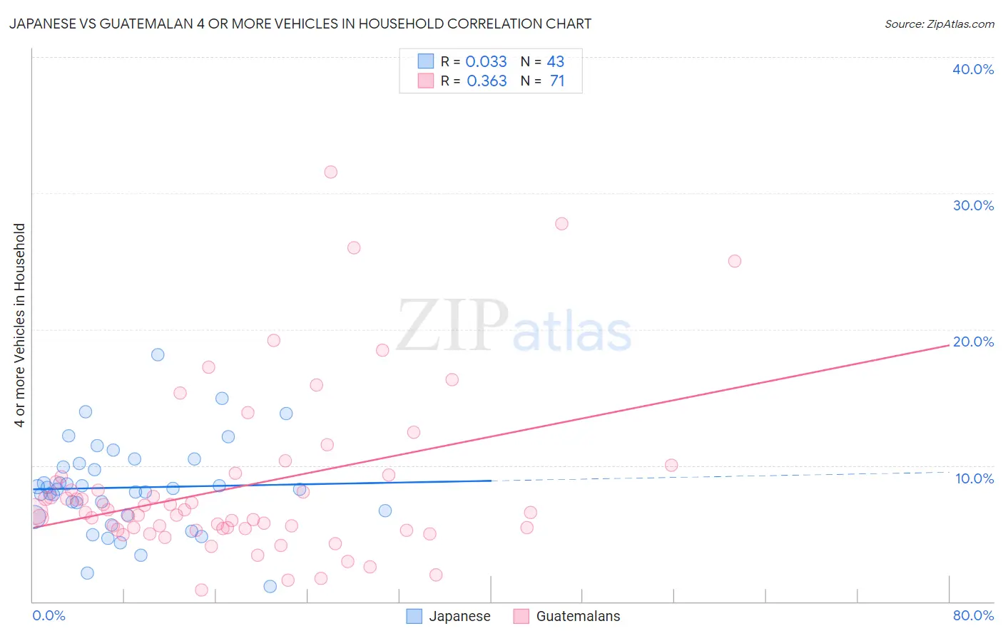 Japanese vs Guatemalan 4 or more Vehicles in Household