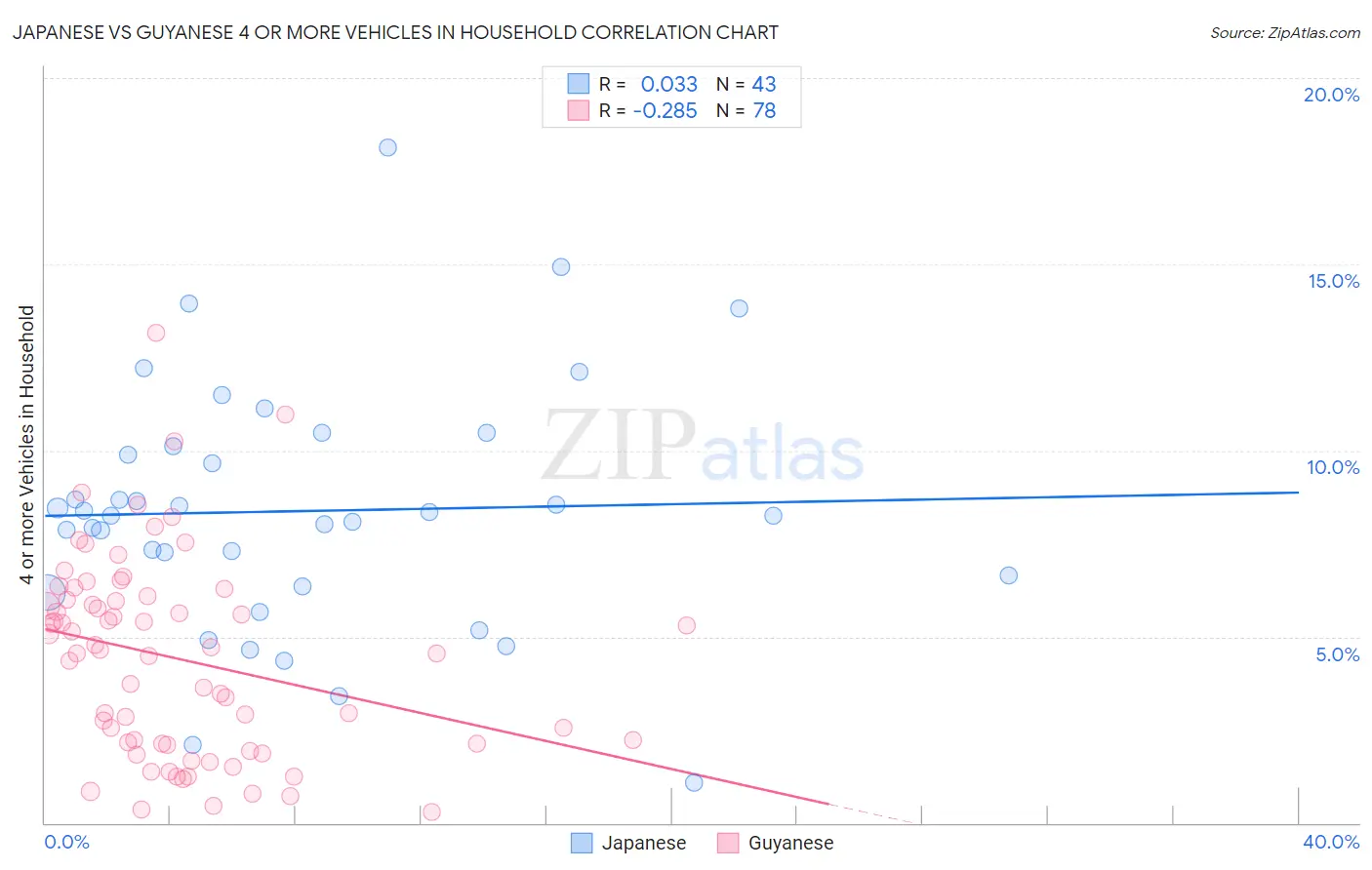 Japanese vs Guyanese 4 or more Vehicles in Household
