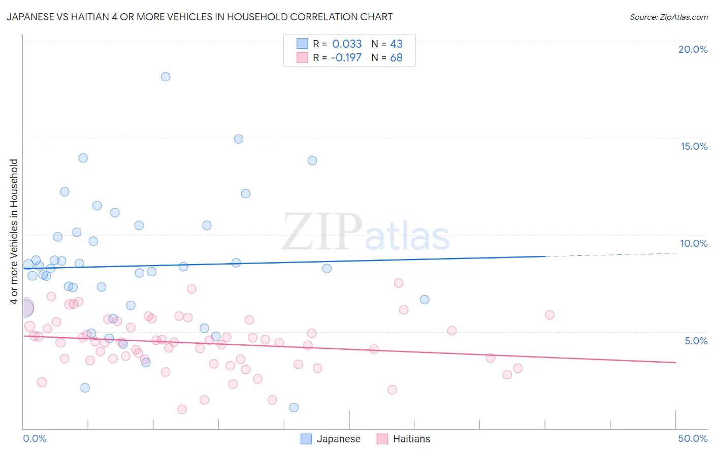 Japanese vs Haitian 4 or more Vehicles in Household