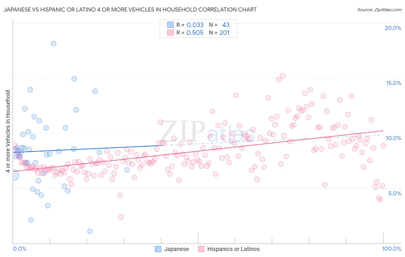 Japanese vs Hispanic or Latino 4 or more Vehicles in Household