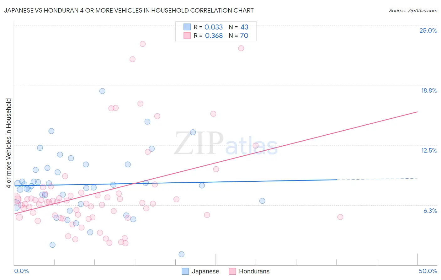 Japanese vs Honduran 4 or more Vehicles in Household