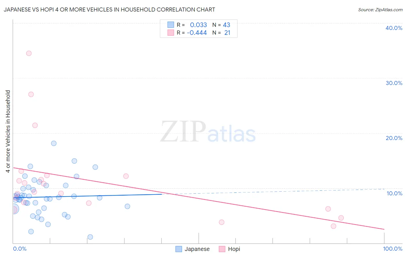 Japanese vs Hopi 4 or more Vehicles in Household