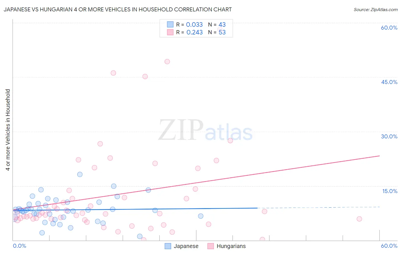 Japanese vs Hungarian 4 or more Vehicles in Household