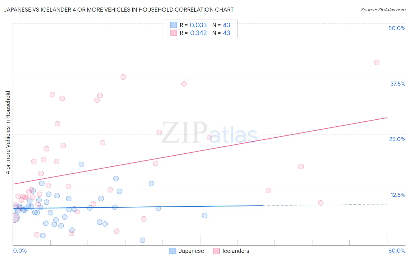 Japanese vs Icelander 4 or more Vehicles in Household