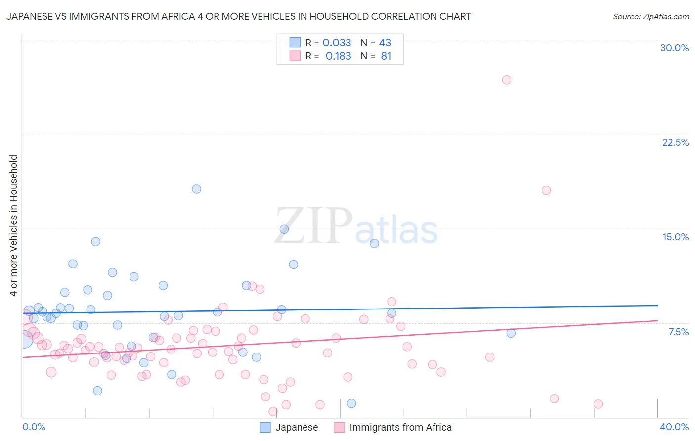 Japanese vs Immigrants from Africa 4 or more Vehicles in Household