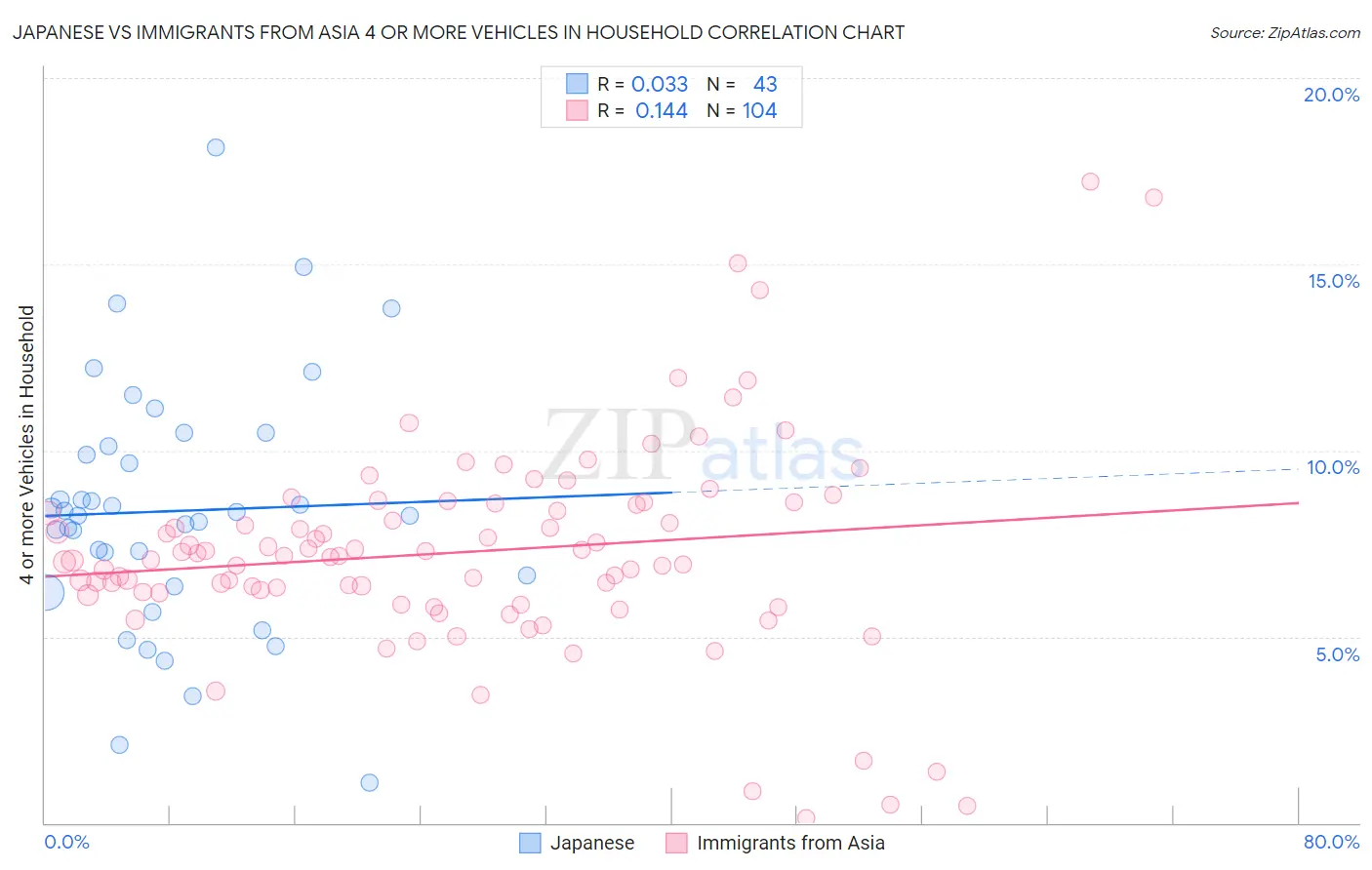 Japanese vs Immigrants from Asia 4 or more Vehicles in Household