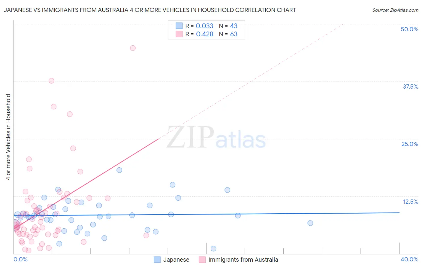 Japanese vs Immigrants from Australia 4 or more Vehicles in Household