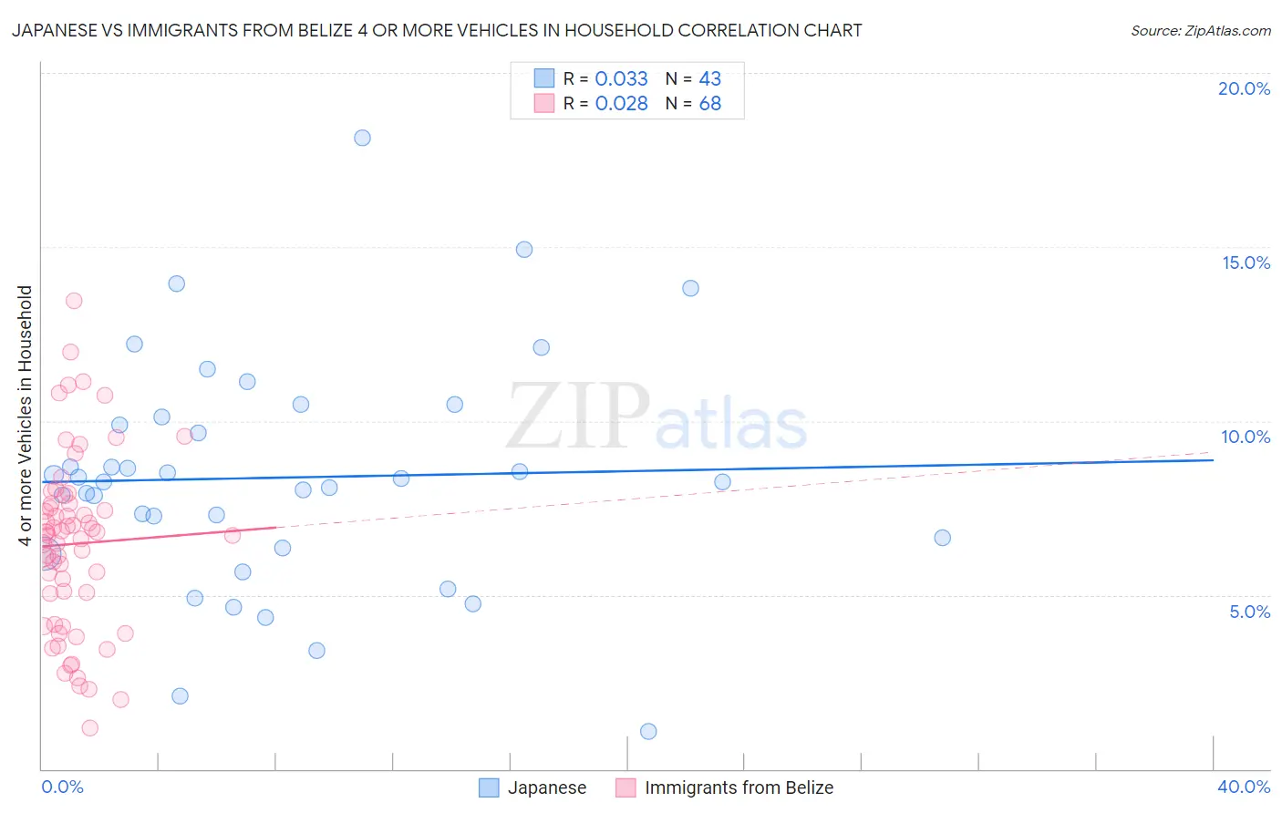 Japanese vs Immigrants from Belize 4 or more Vehicles in Household