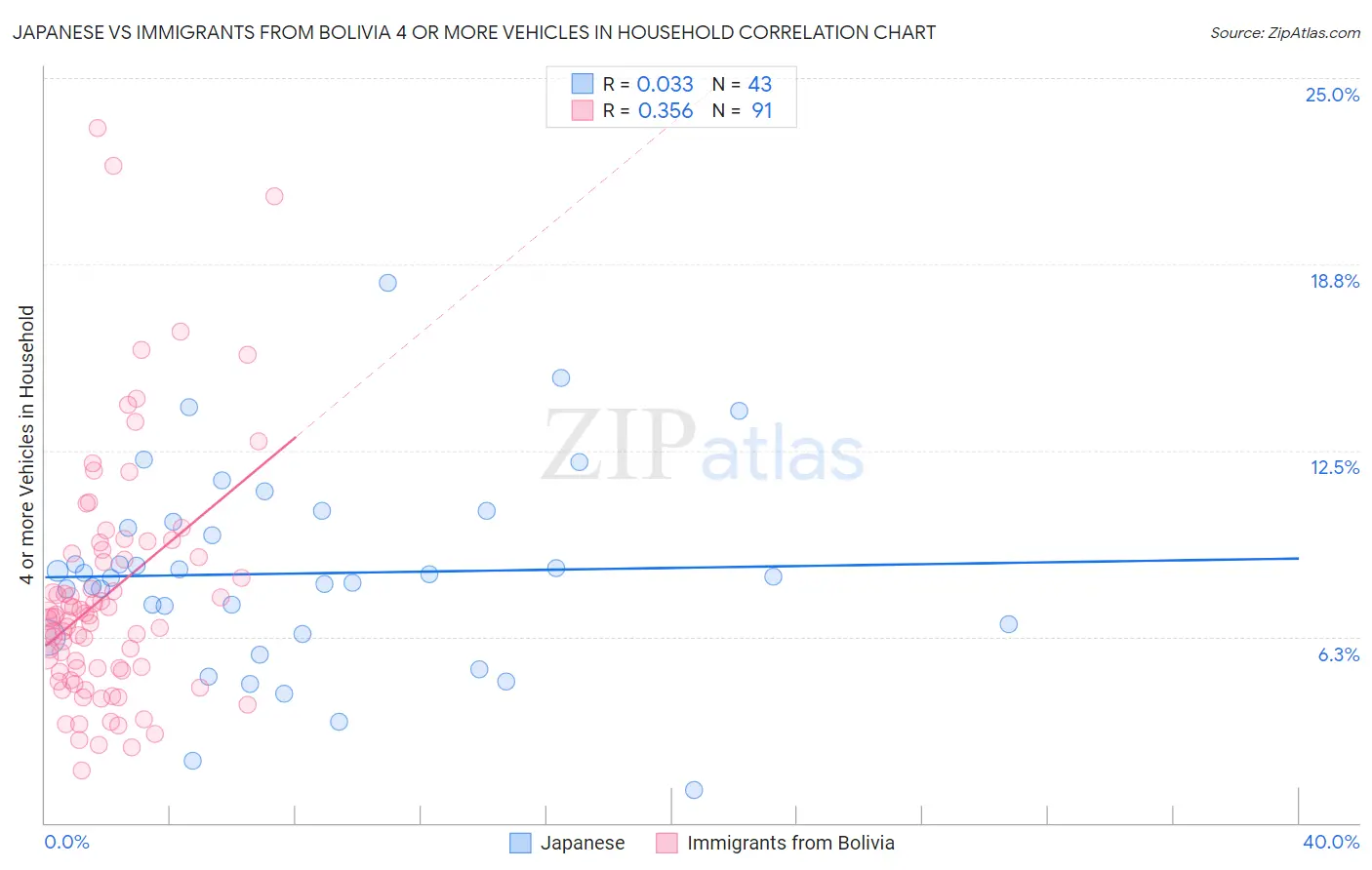 Japanese vs Immigrants from Bolivia 4 or more Vehicles in Household