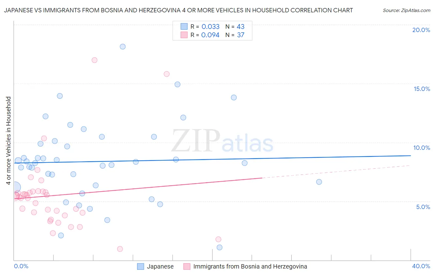 Japanese vs Immigrants from Bosnia and Herzegovina 4 or more Vehicles in Household