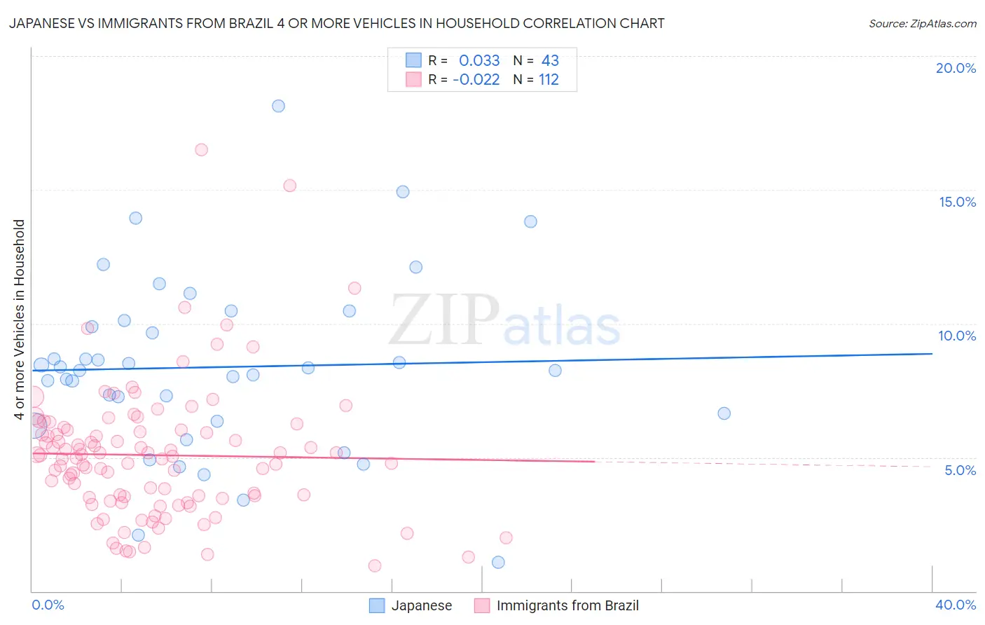 Japanese vs Immigrants from Brazil 4 or more Vehicles in Household