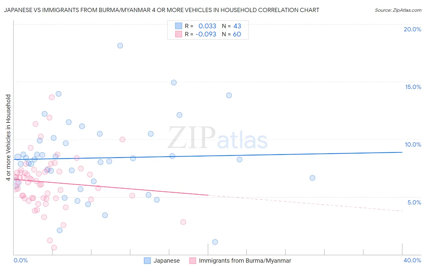 Japanese vs Immigrants from Burma/Myanmar 4 or more Vehicles in Household