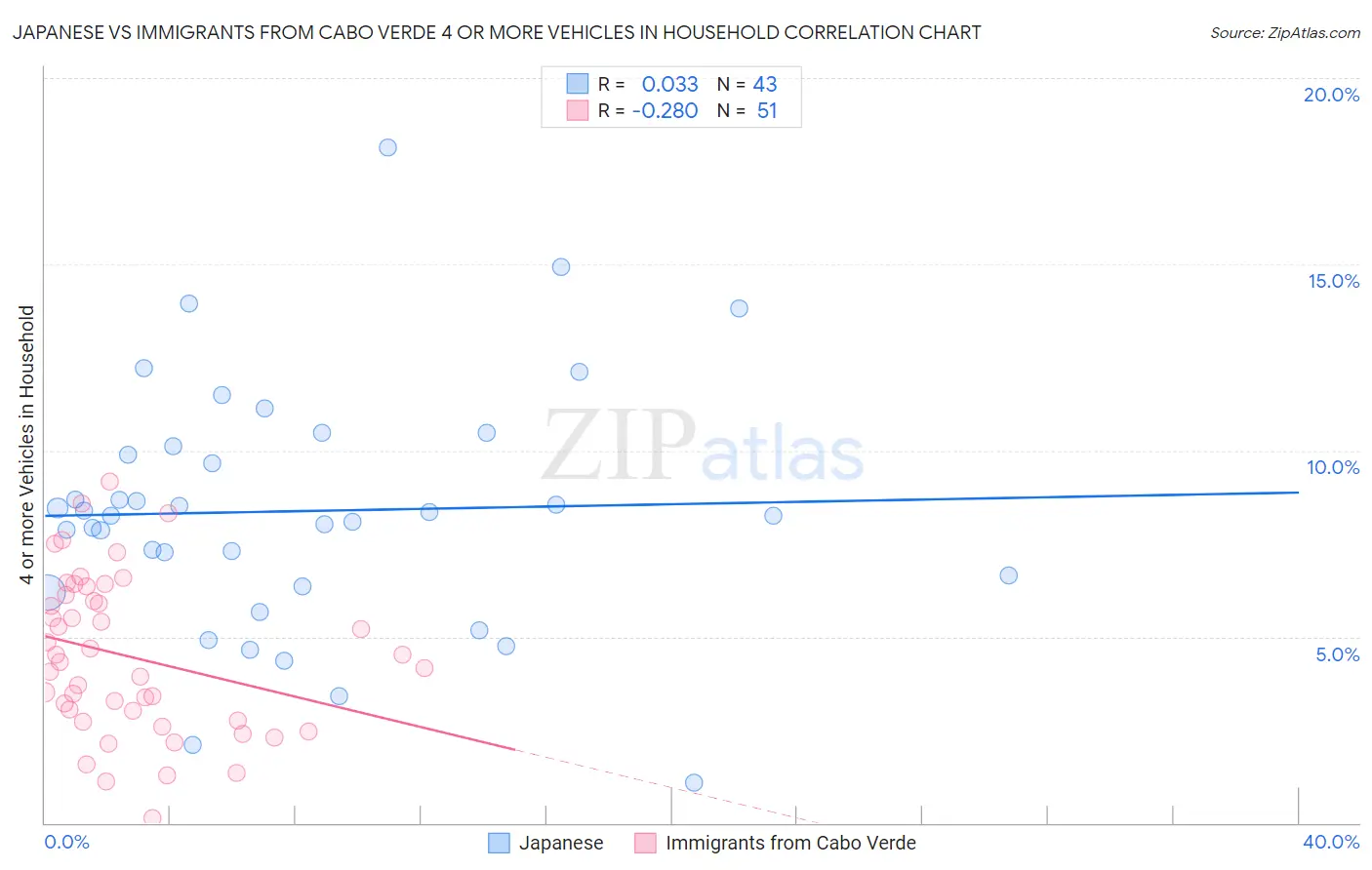 Japanese vs Immigrants from Cabo Verde 4 or more Vehicles in Household